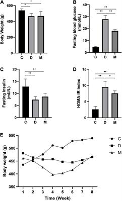 MOTS-c repairs myocardial damage by inhibiting the CCN1/ERK1/2/EGR1 pathway in diabetic rats